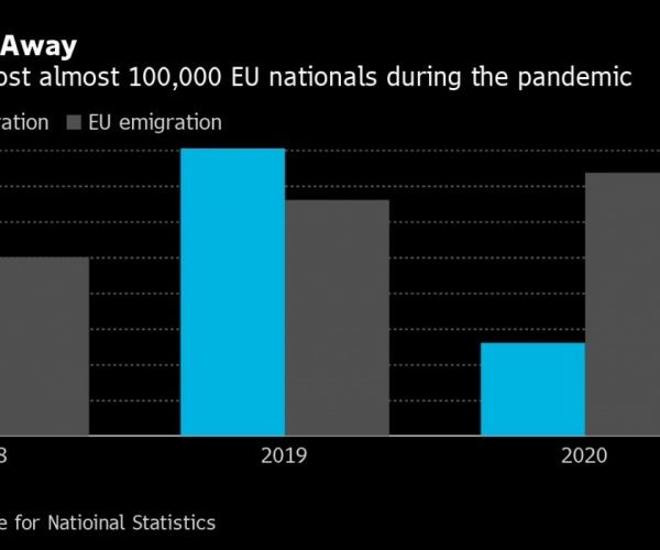 Nearly 100,000 EU Citizens Left The UK In 2020