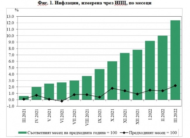 Bulgaria: Over 12% is the Annual Inflation in March