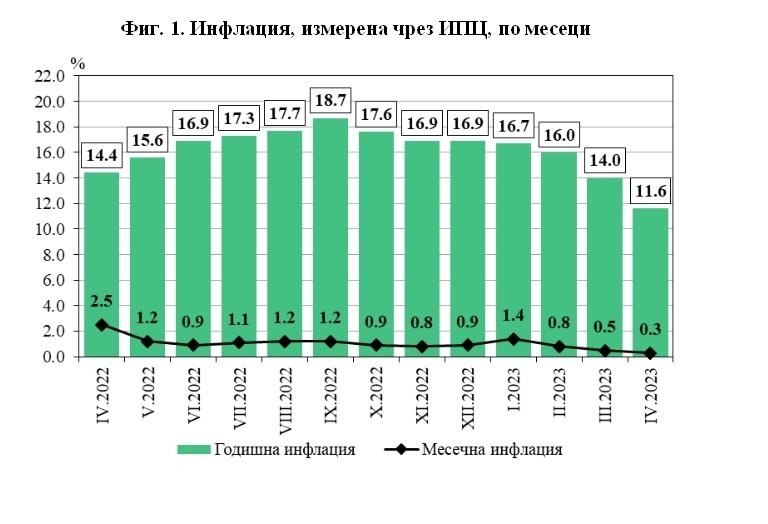 Bulgaria: Inflation Decline And GDP Growth