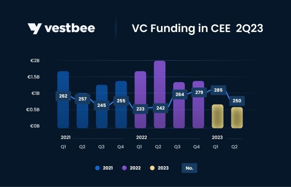Vestbee: VC Funding In CEE With A Notable Dip In 2Q 2023