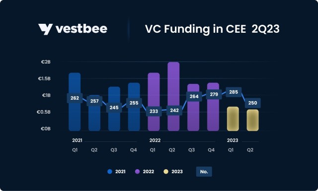 Vestbee: VC Funding In CEE With A Notable Dip In 2Q 2023
