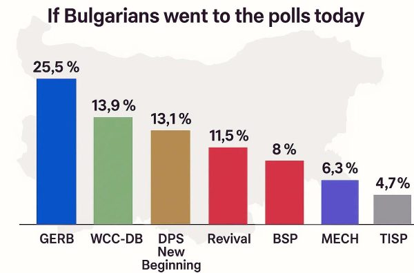 Bulgarian Politics: GERB Retains Lead In July Poll, Voter Fatigue Grows Amid Political Tensions