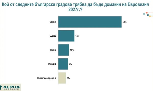57% Of Bulgarians Confident Country Will Successfully Host Eurovision 2027