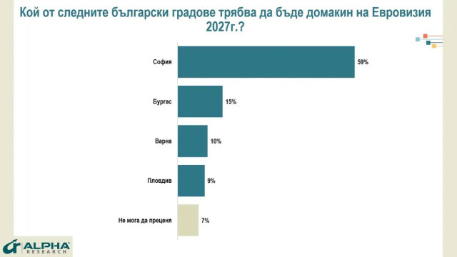 57% Of Bulgarians Confident Country Will Successfully Host Eurovision 2027